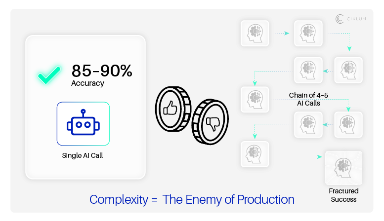 Why Simpler Architectures Win