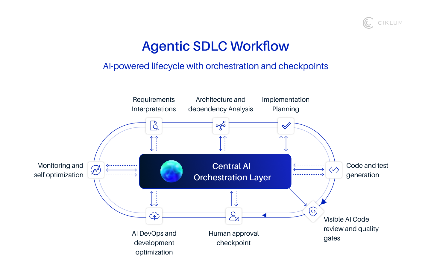 Agentic SDLC workflow with AI orchestration