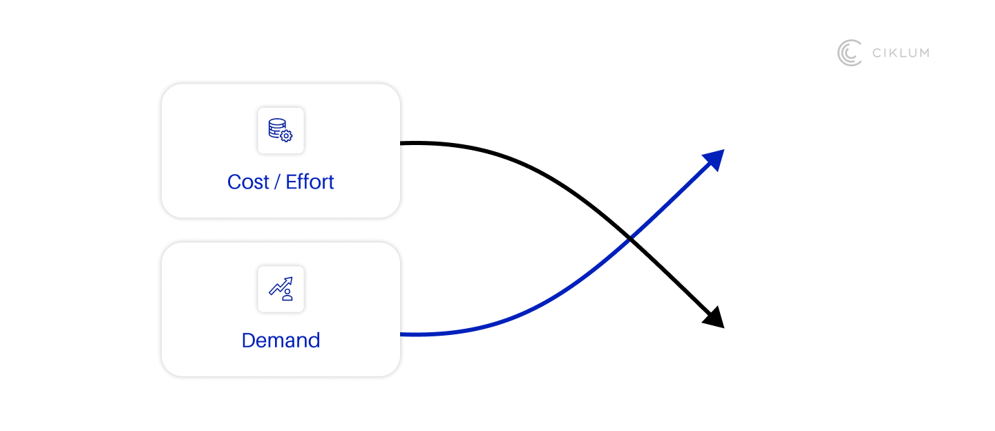 Diagram showing cost and demand relationship