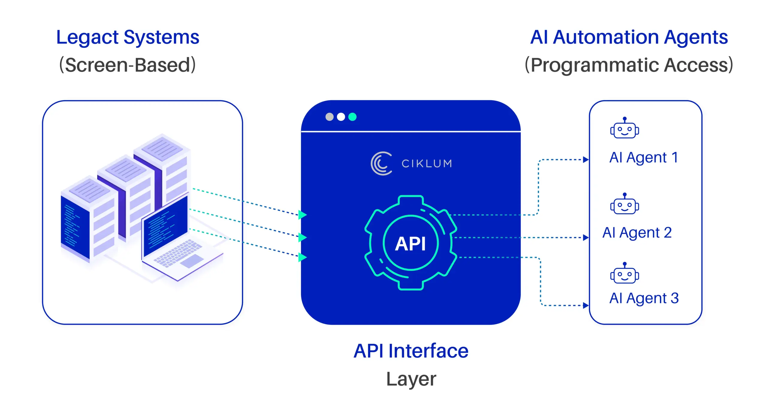 Diagram showing an API layer connecting legacy systems to AI automation agents for programmatic data access.