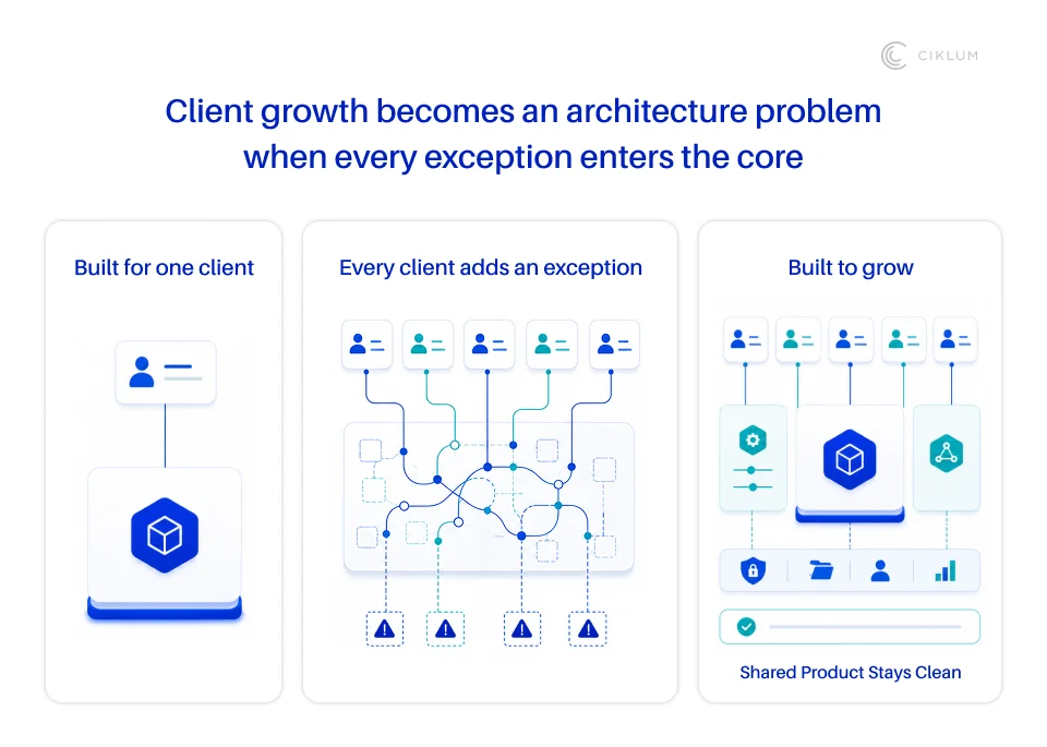 Client-Product-Architecture