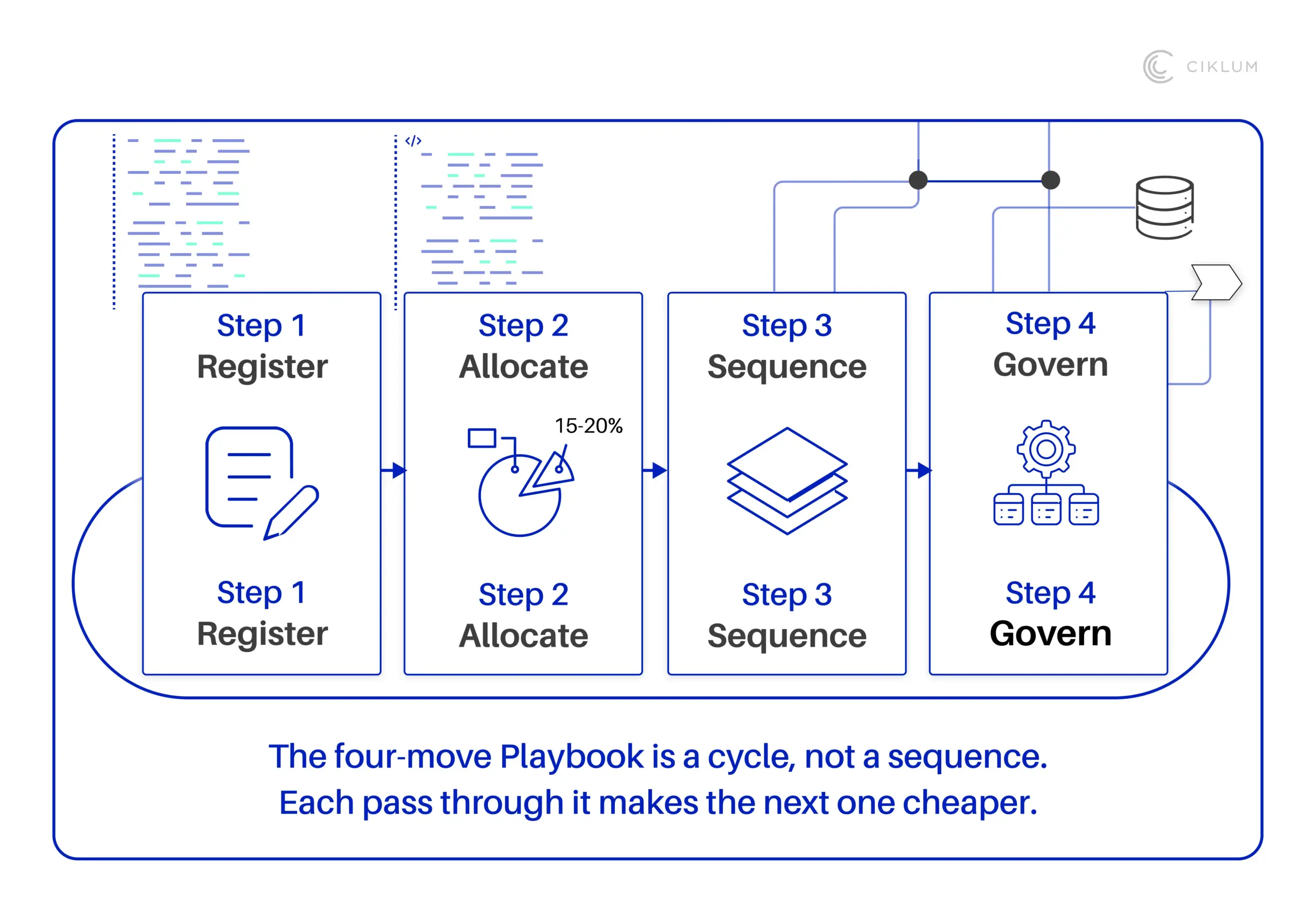 Four-step playbook for managing technical debt: Register, Allocate, Sequence, and Govern, presented as a continuous cycle.