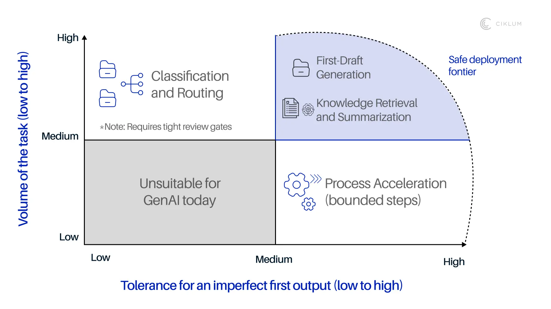 A 2x2 matrix chart mapping Generative AI workflow success based on task volume and tolerance for imperfect outputs, highlighting key deployment zones like first-draft generation and classification routing.