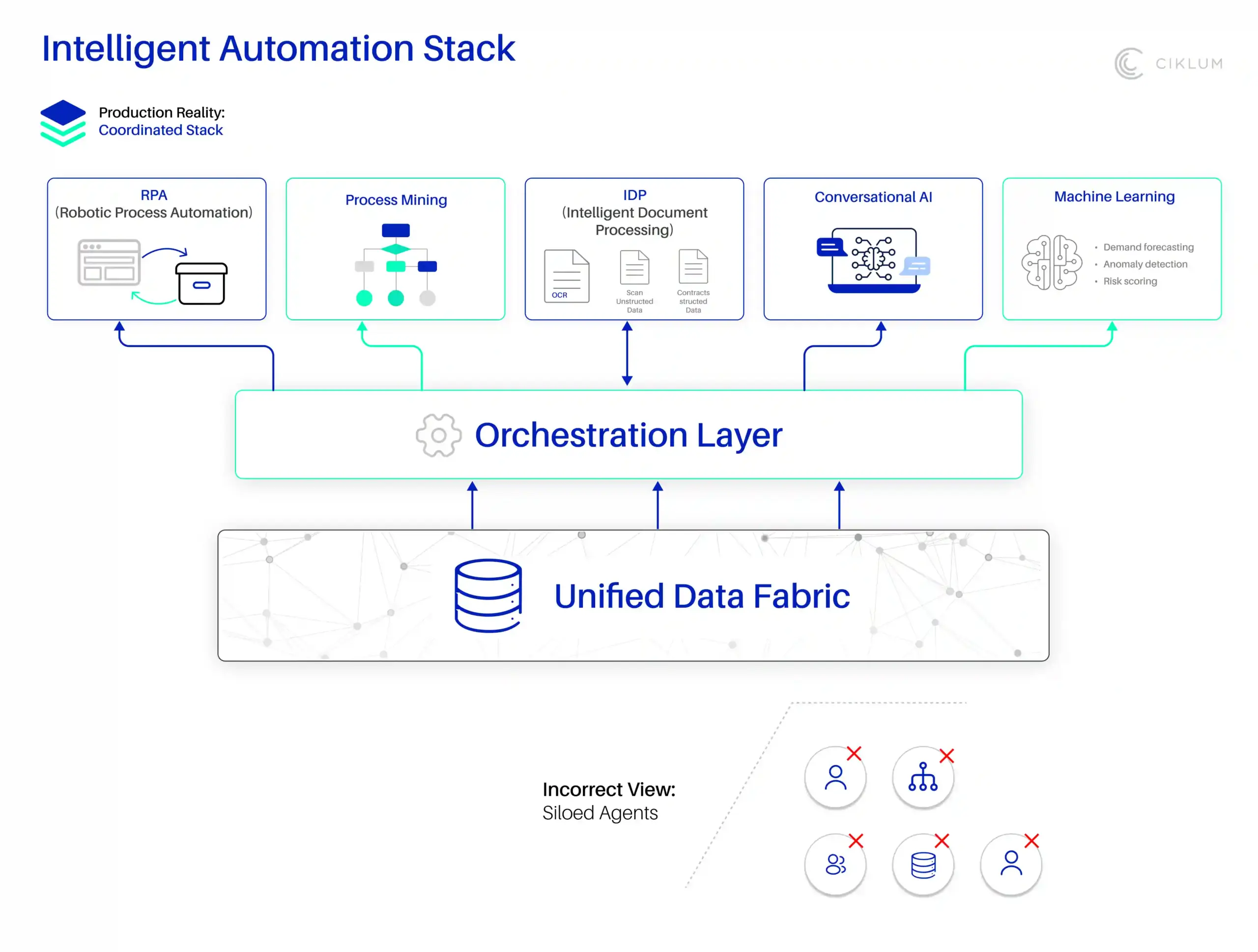 Intelligent Automation Stack