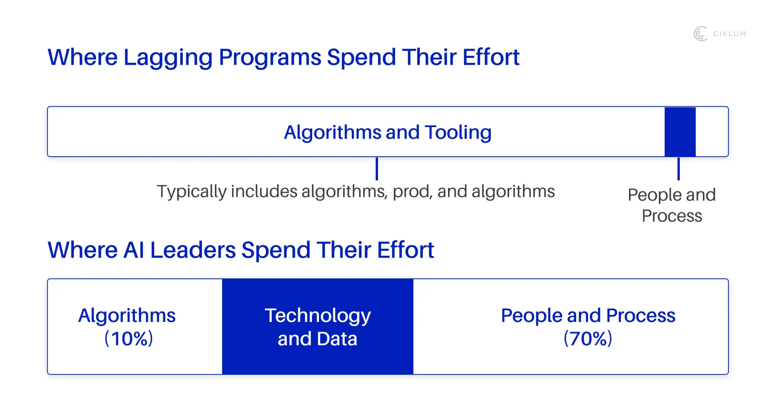 Comparison of how traditional programs and AI leaders allocate effort across technology, data, people, and processes.