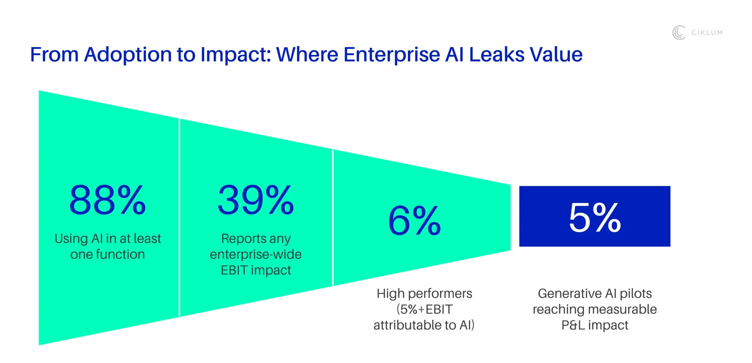 Enterprise AI value funnel showing adoption and business impact