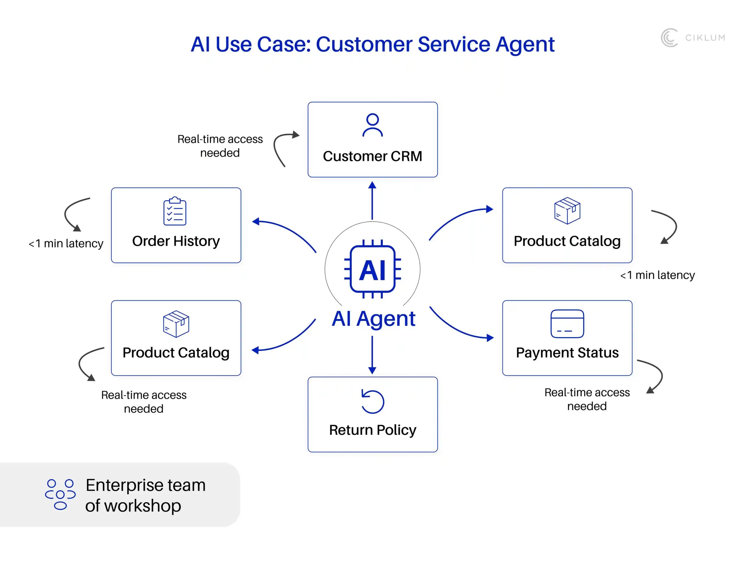 Diagram showing an AI customer service agent connected to CRM, order history, product catalog, payment status, and return policy systems.