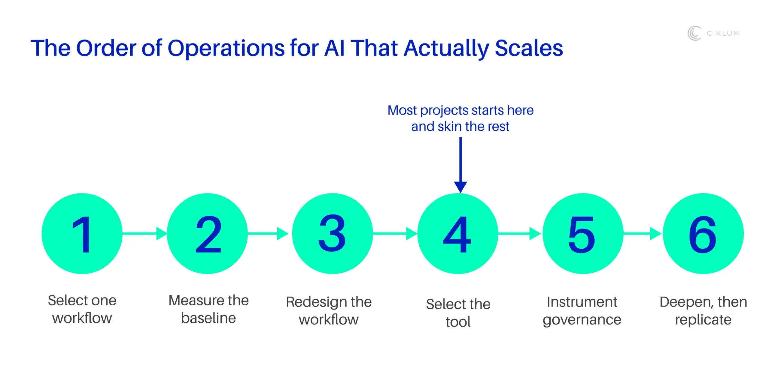 6-step AI workflow for scaling projects