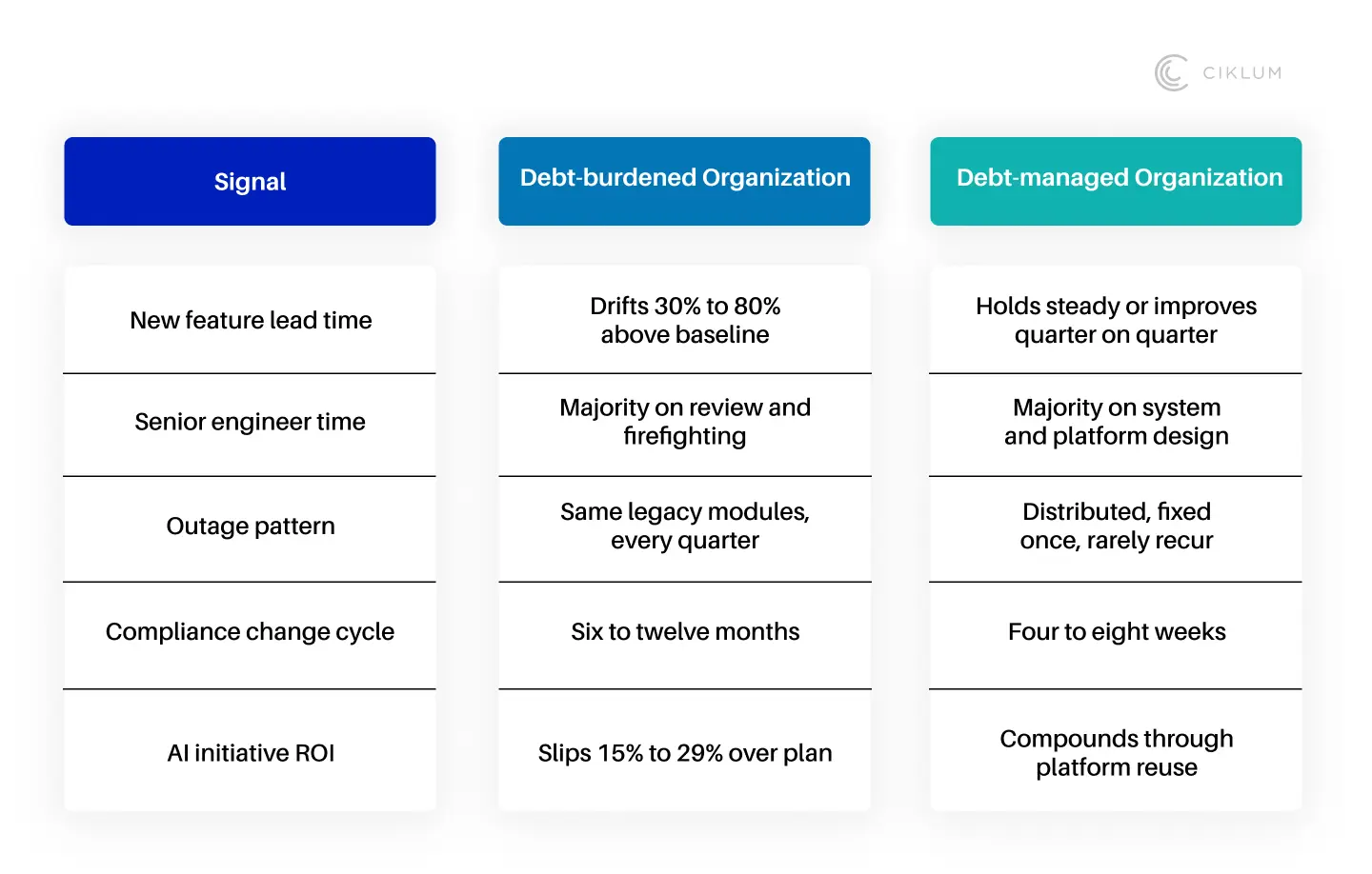 Comparison of signals across debt-burdened and debt-managed organizations, including feature lead time, engineer time, outage patterns, compliance cycles, and AI initiative ROI.