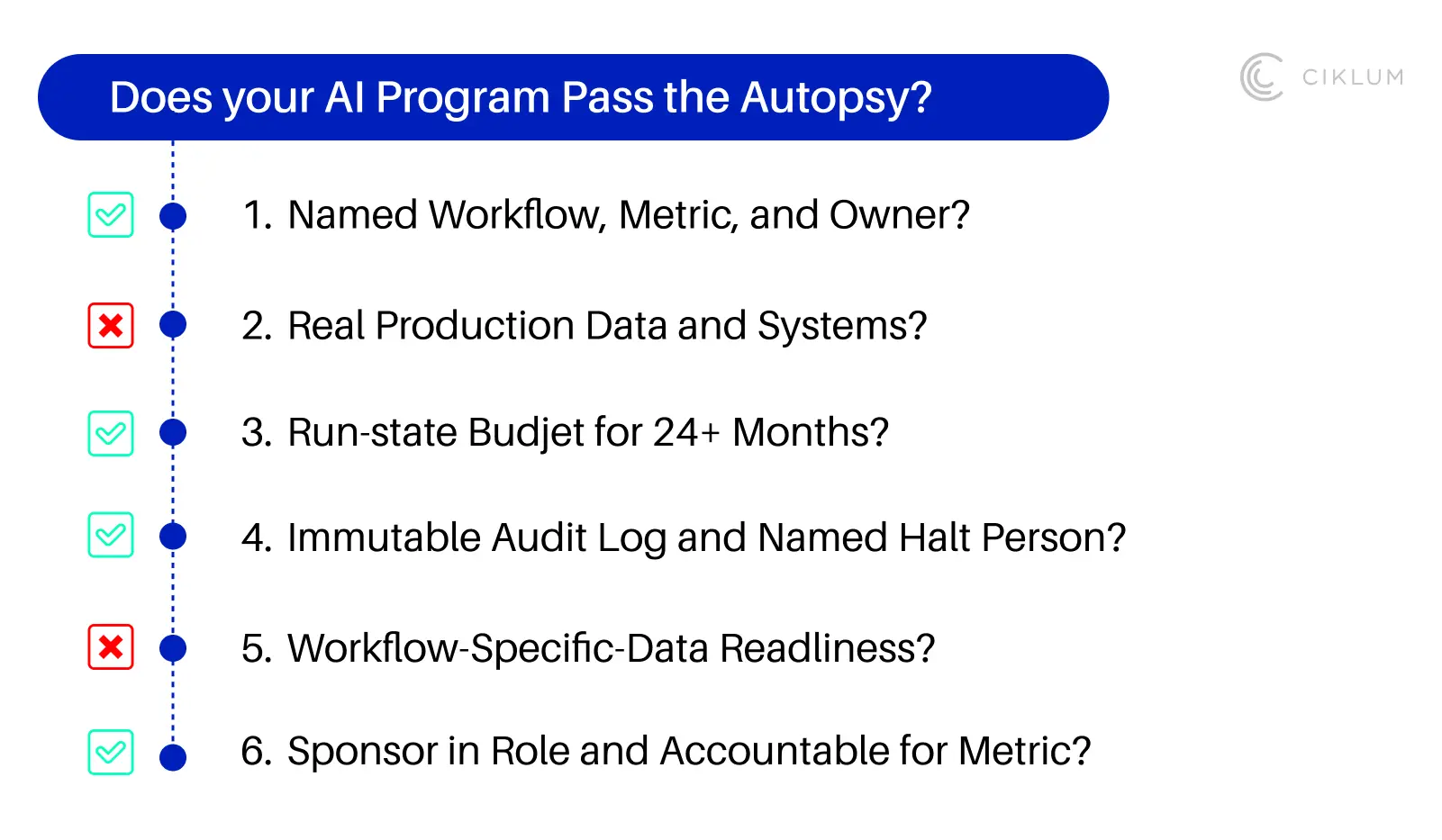 Checklist for evaluating an AI program’s workflow, data, budget, audit, and accountability readiness.
