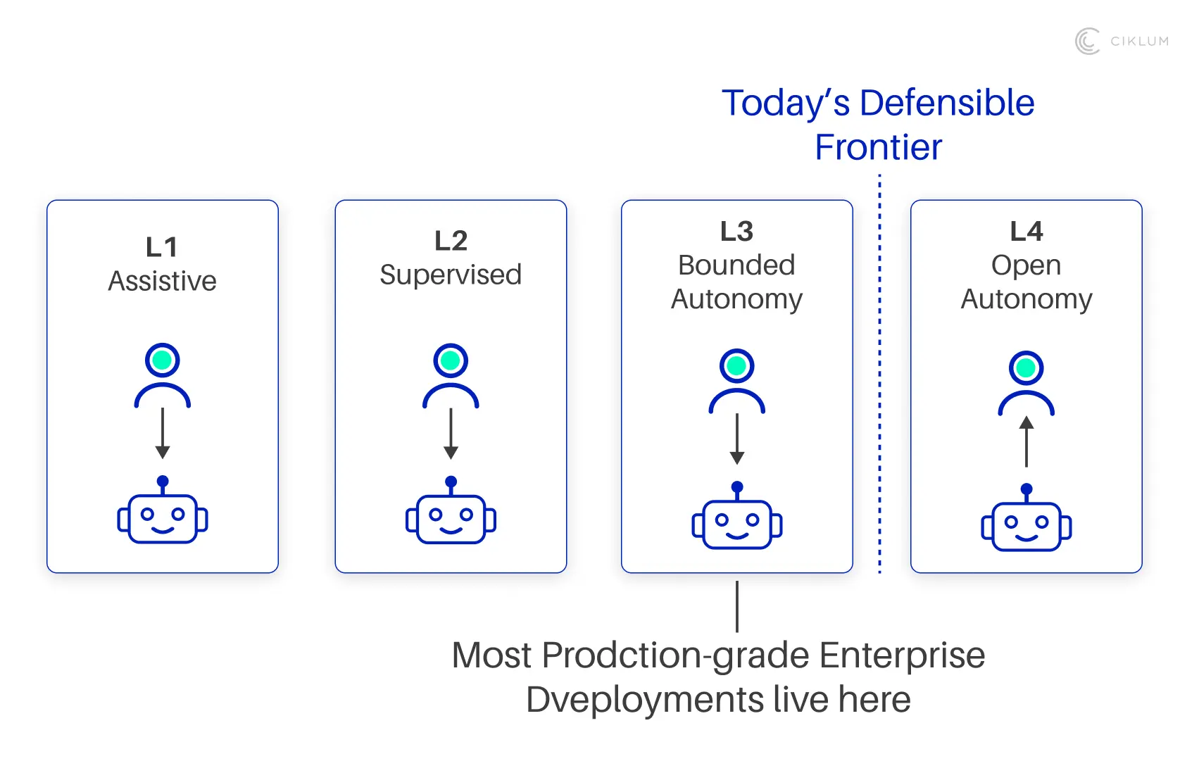 A diagram titled "Today's Defensible Frontier" showing four levels of automation: L1 Assistive, L2 Supervised, L3 Bounded Autonomy, and L4 Open Autonomy.