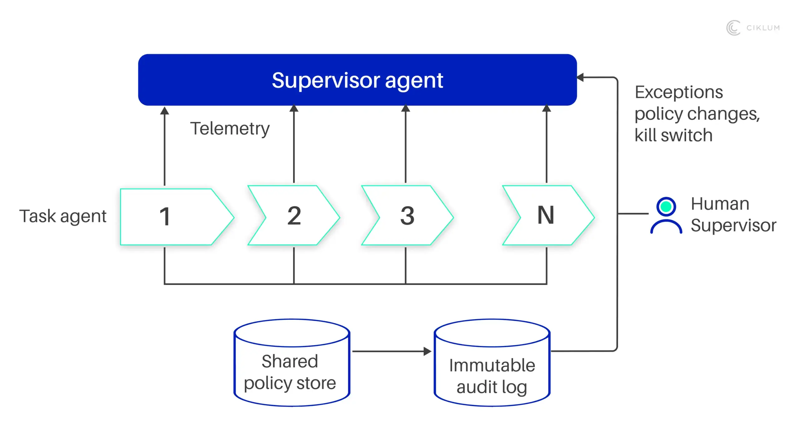 A workflow diagram showing task agents sending telemetry data to a supervisor agent, managed by a human supervisor via a shared policy store and immutable audit log.