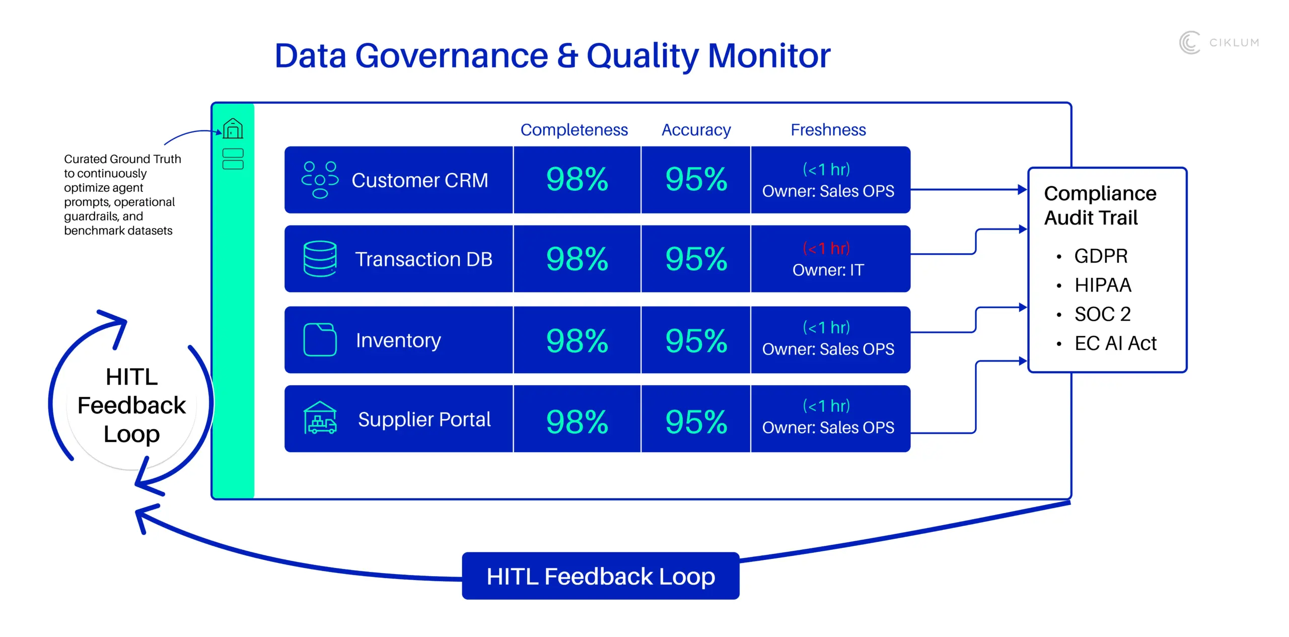 Data governance and quality monitoring dashboard with data sources, quality metrics, compliance audit trail, and HITL feedback loop.