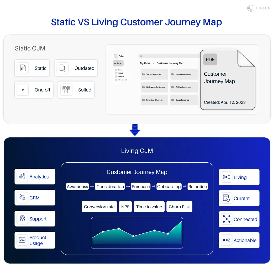 Comparison of a static, outdated customer journey map with a living map connected to analytics, CRM, support, and product-usage data.