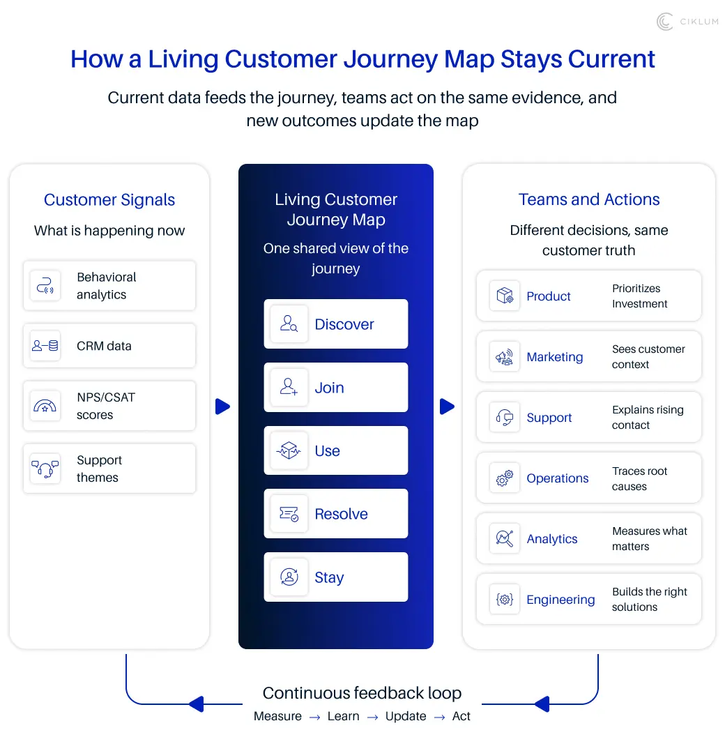 Diagram showing customer signals feeding a living journey map, guiding cross-functional team actions, and creating a continuous feedback loop.