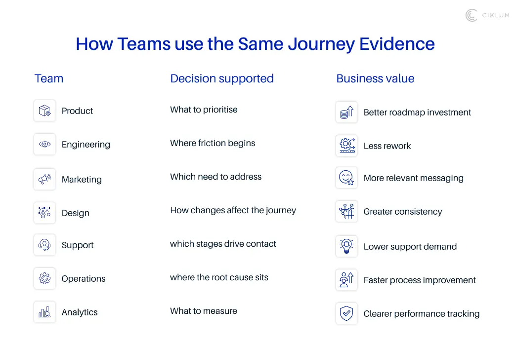 Table showing how product, engineering, marketing, design, support, operations, and analytics teams use shared journey evidence to make decisions and create business value.