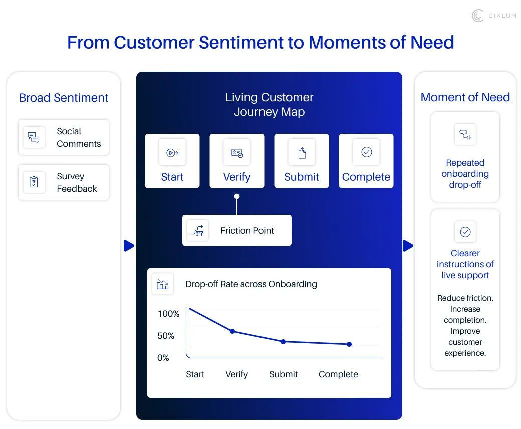 Diagram showing how a living customer journey map combines feedback with onboarding drop-off data to identify friction and opportunities for timely support.