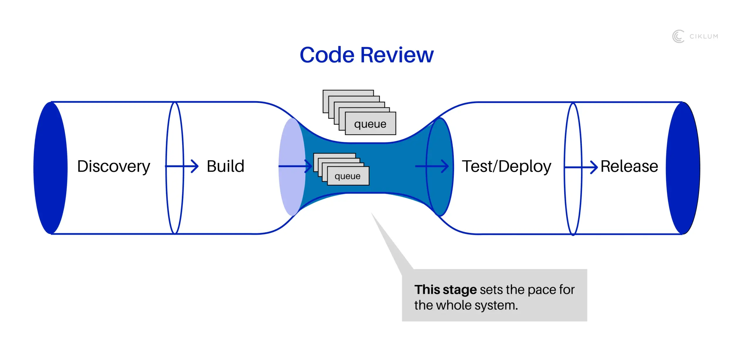 Diagram showing code review as the bottleneck in a software delivery pipeline