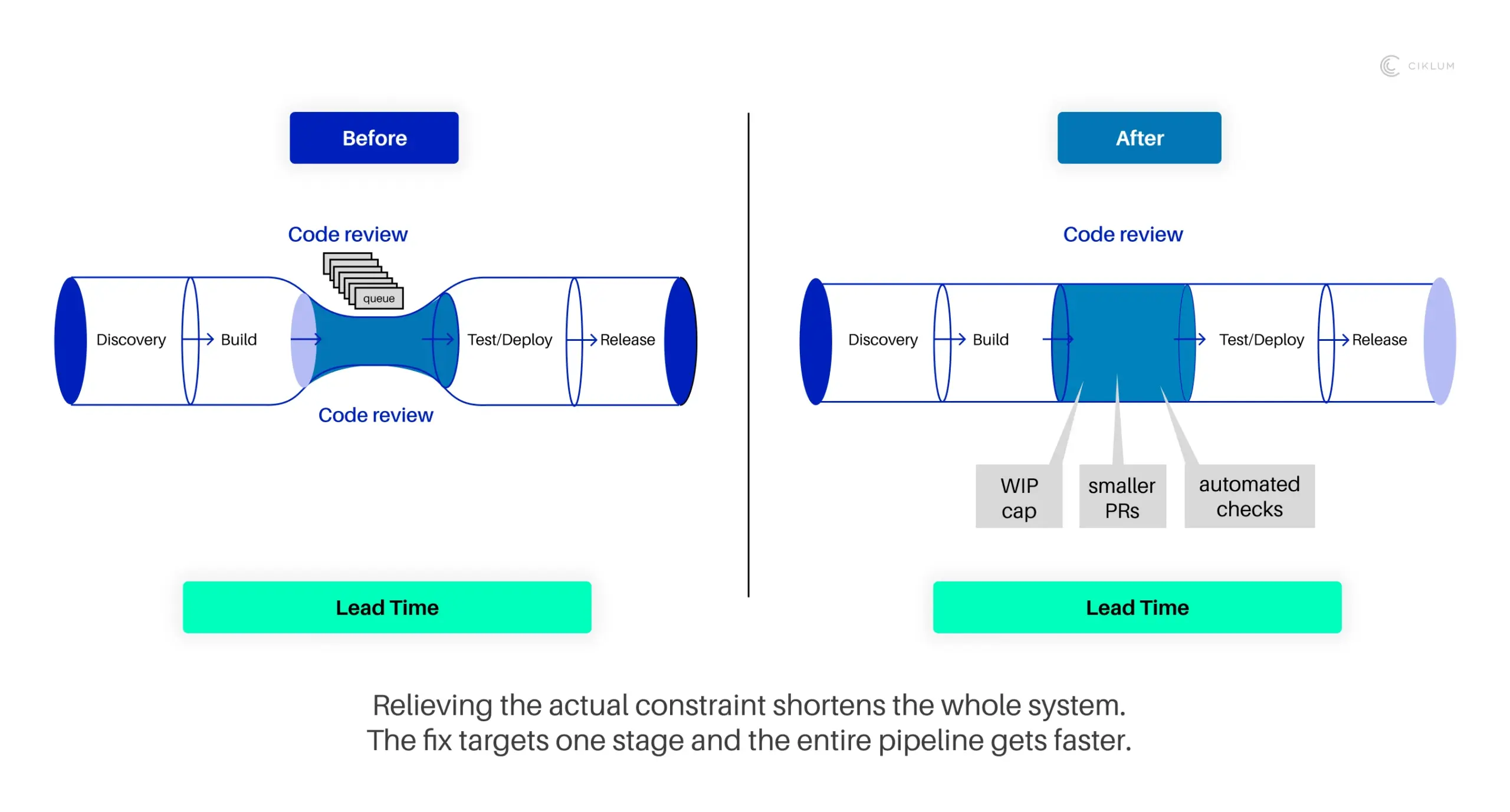 Before-and-after diagram showing how relieving a code review bottleneck shortens lead time