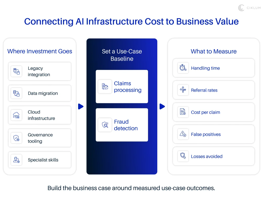 Connecting AI infrastructure costs to business value by linking technology investments to AI use cases and measurable business outcomes.