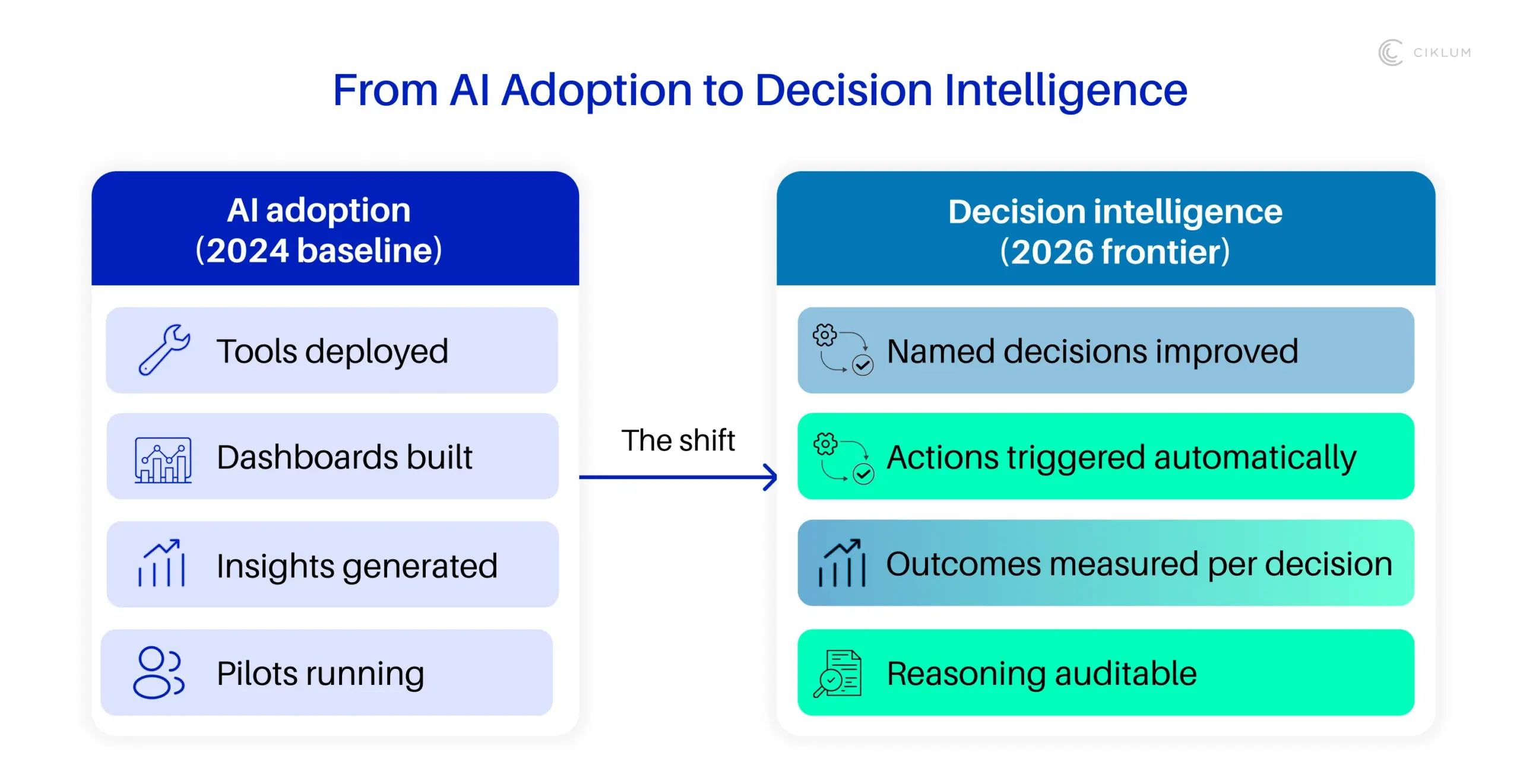 A flowchart diagram titled "From AI Adoption to Decision Intelligence" illustrating the shift from 2024 baseline AI adoption metrics to the 2026 frontier of decision intelligence capabilities.