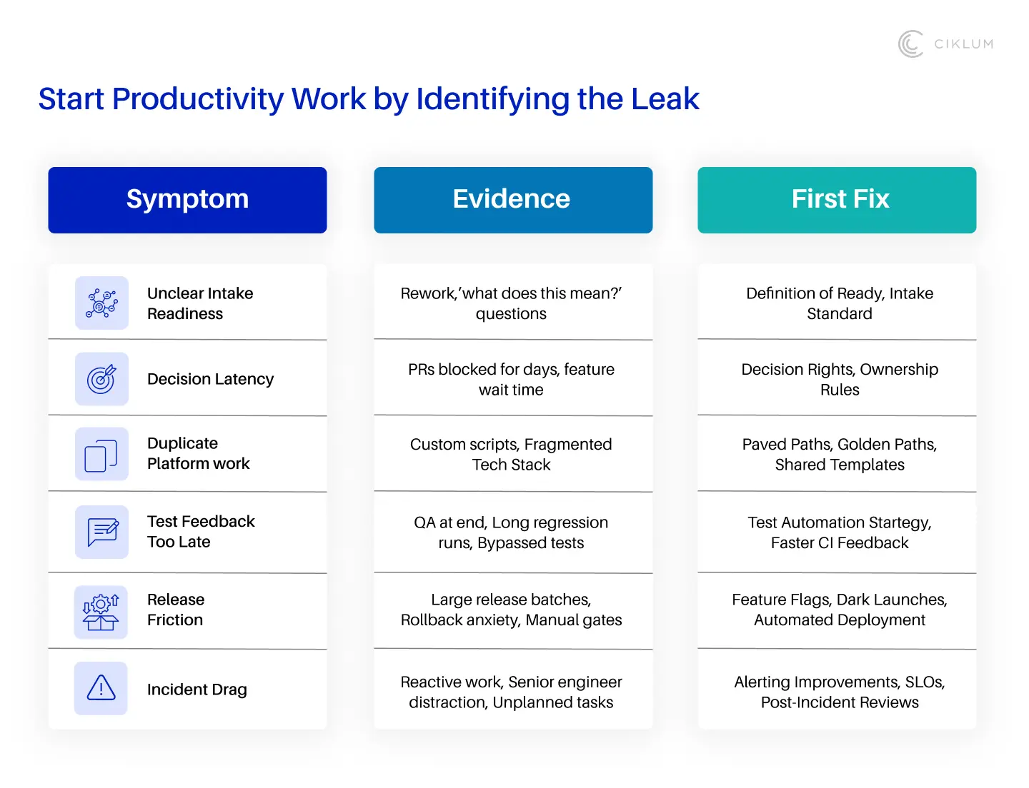 Identifying engineering productivity leaks and first fixes