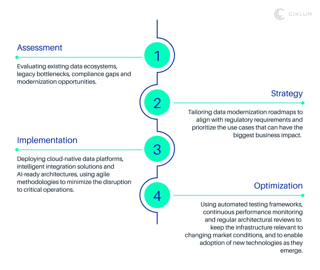 Four-step approach to building an AI-ready BFSI data infrastructure: assessment, strategy, implementation, and optimization.