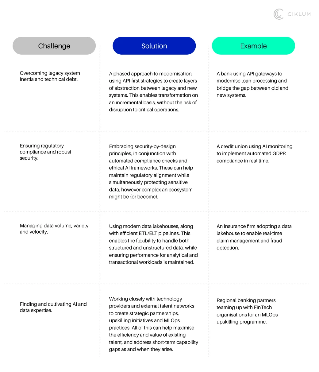 Key challenges, solutions, and examples for BFSI data modernization, covering legacy systems, compliance, data management, and AI expertise.