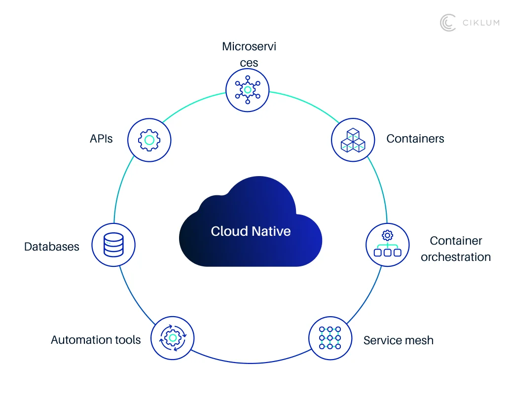 Cloud-native architecture showing microservices, containers, container orchestration, service mesh, automation tools, databases, and APIs.