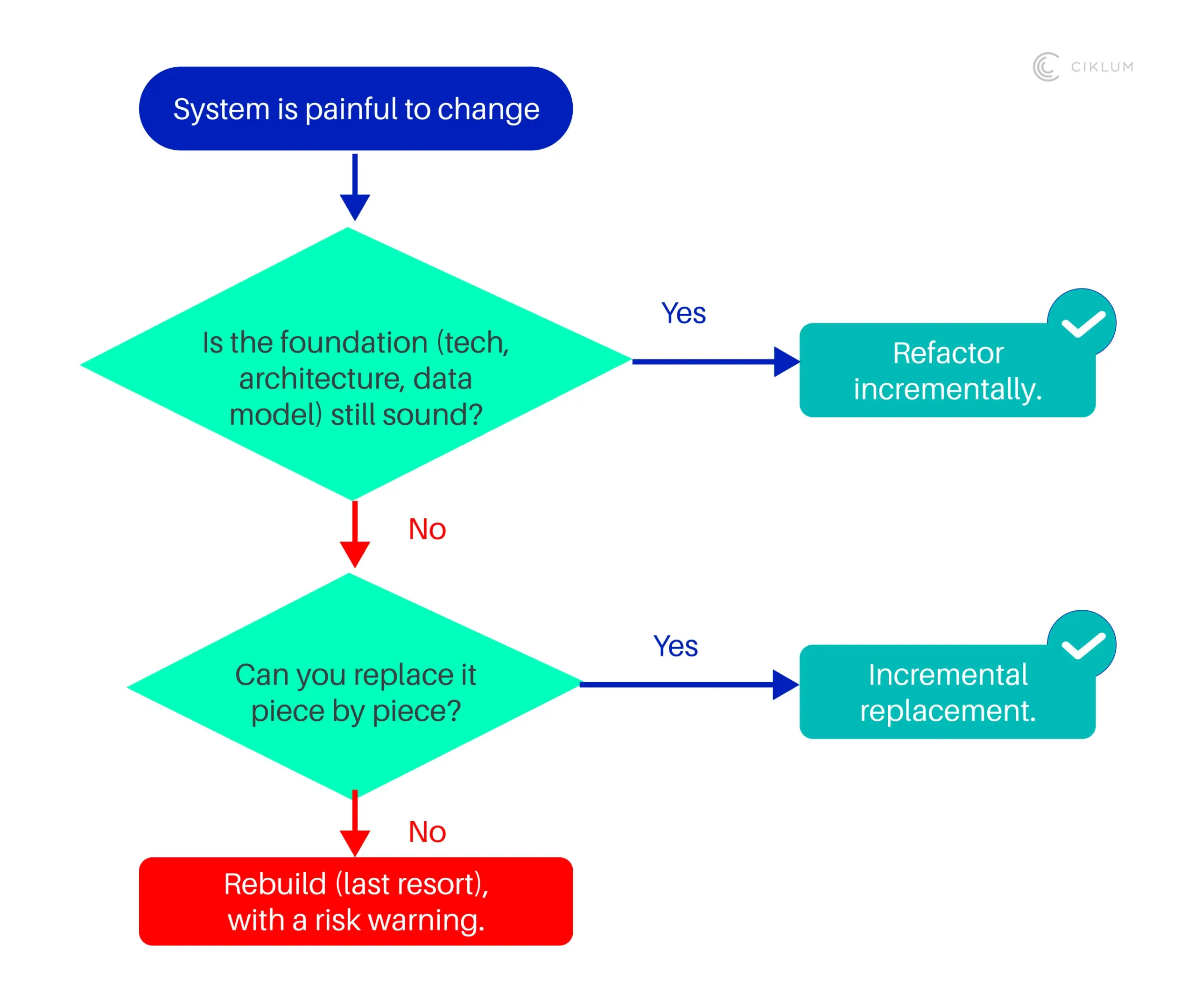 Flowchart for deciding whether to refactor, replace incrementally, or rebuild a software system