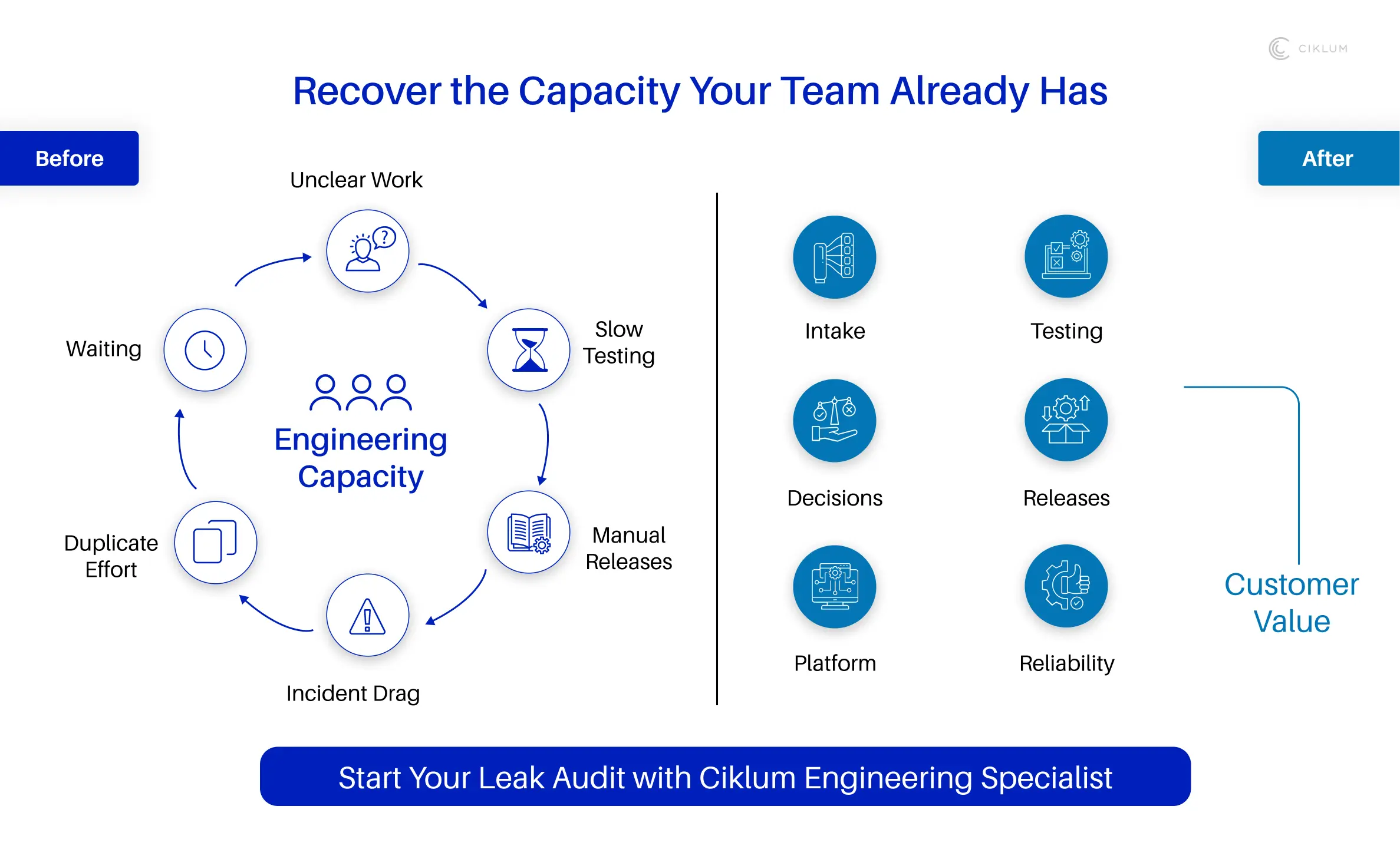 Engineering capacity before and after process improvements