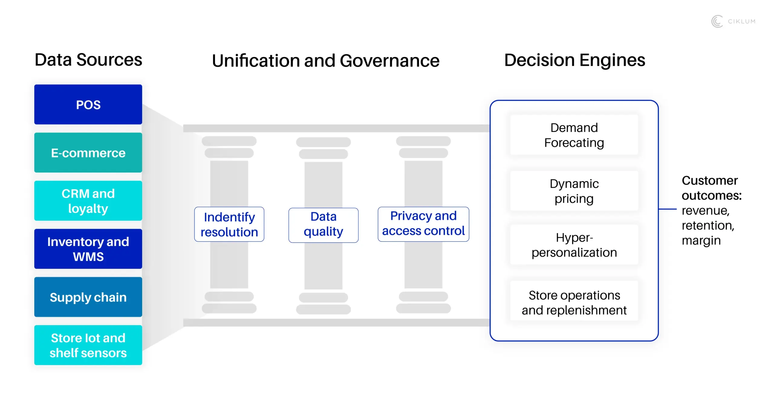 An architecture diagram showing how data sources flow through unification and governance pillars into decision engines to drive customer outcomes.