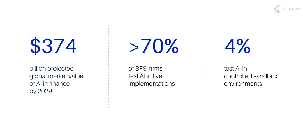 Key AI in finance statistics: $374 billion projected market value by 2029, over 70% of BFSI firms testing AI live, and 4% using controlled sandboxes.