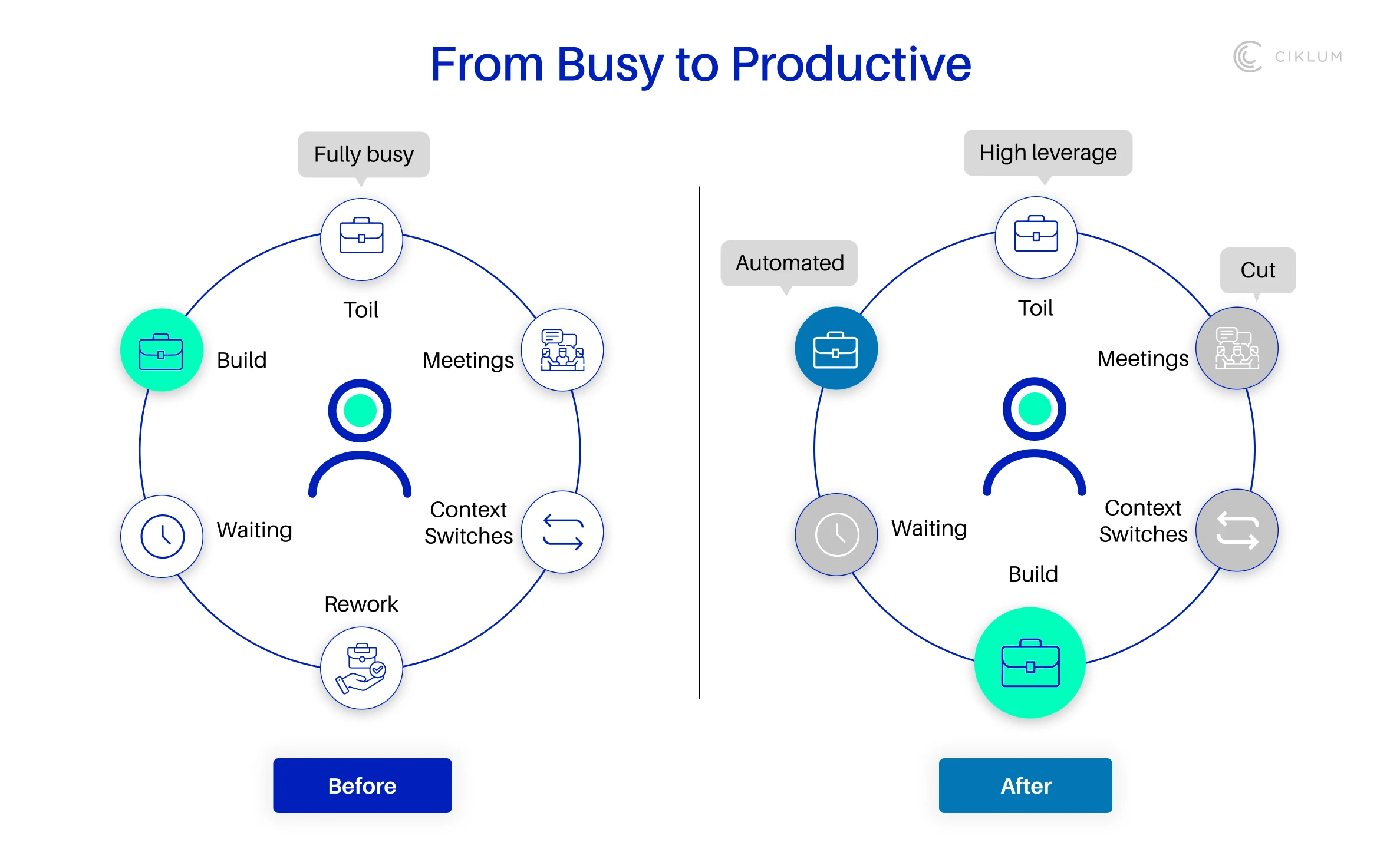 Before-and-after diagram showing how automation and less overhead increase productive engineering work