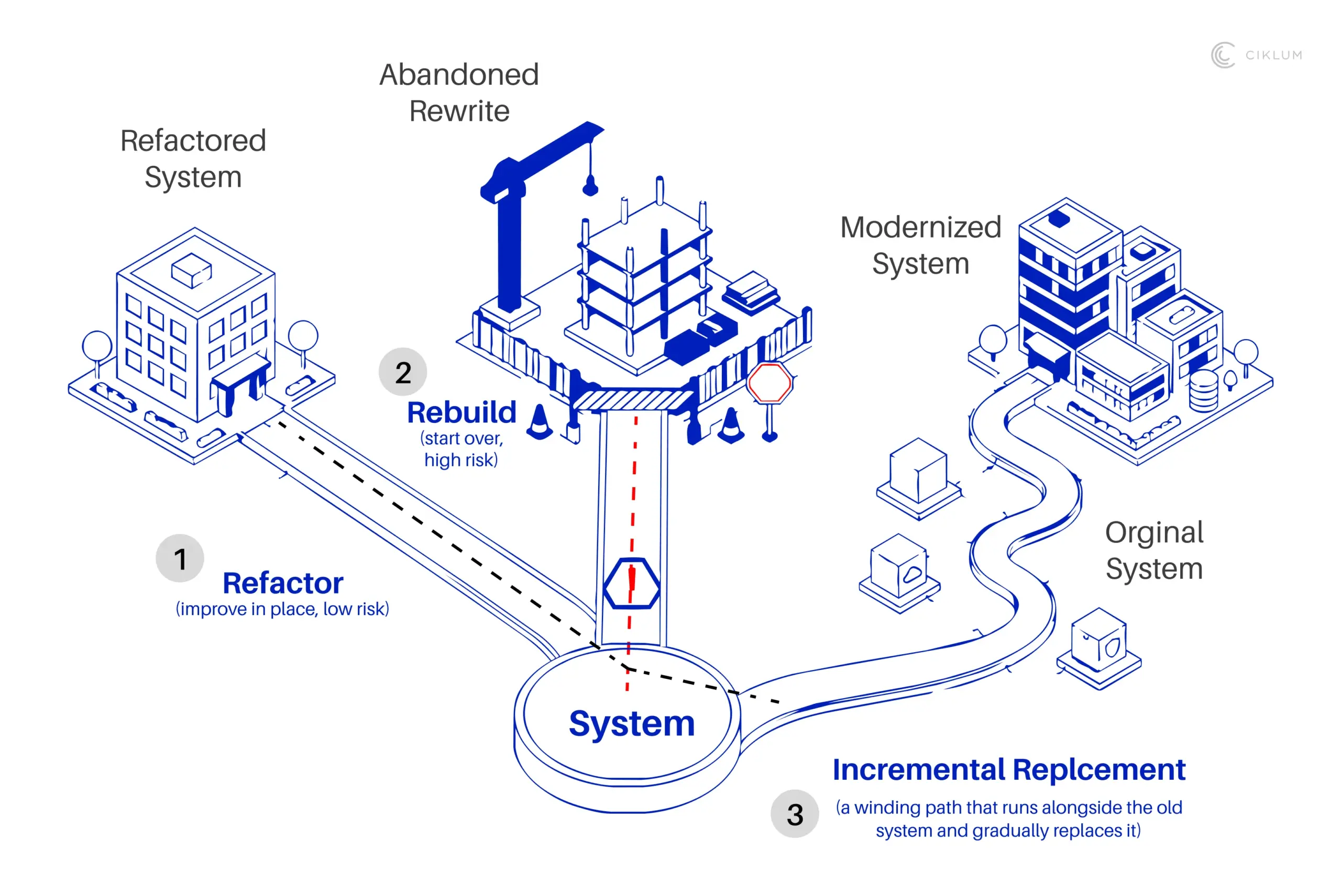 Diagram comparing refactoring, rebuilding, and incremental replacement paths