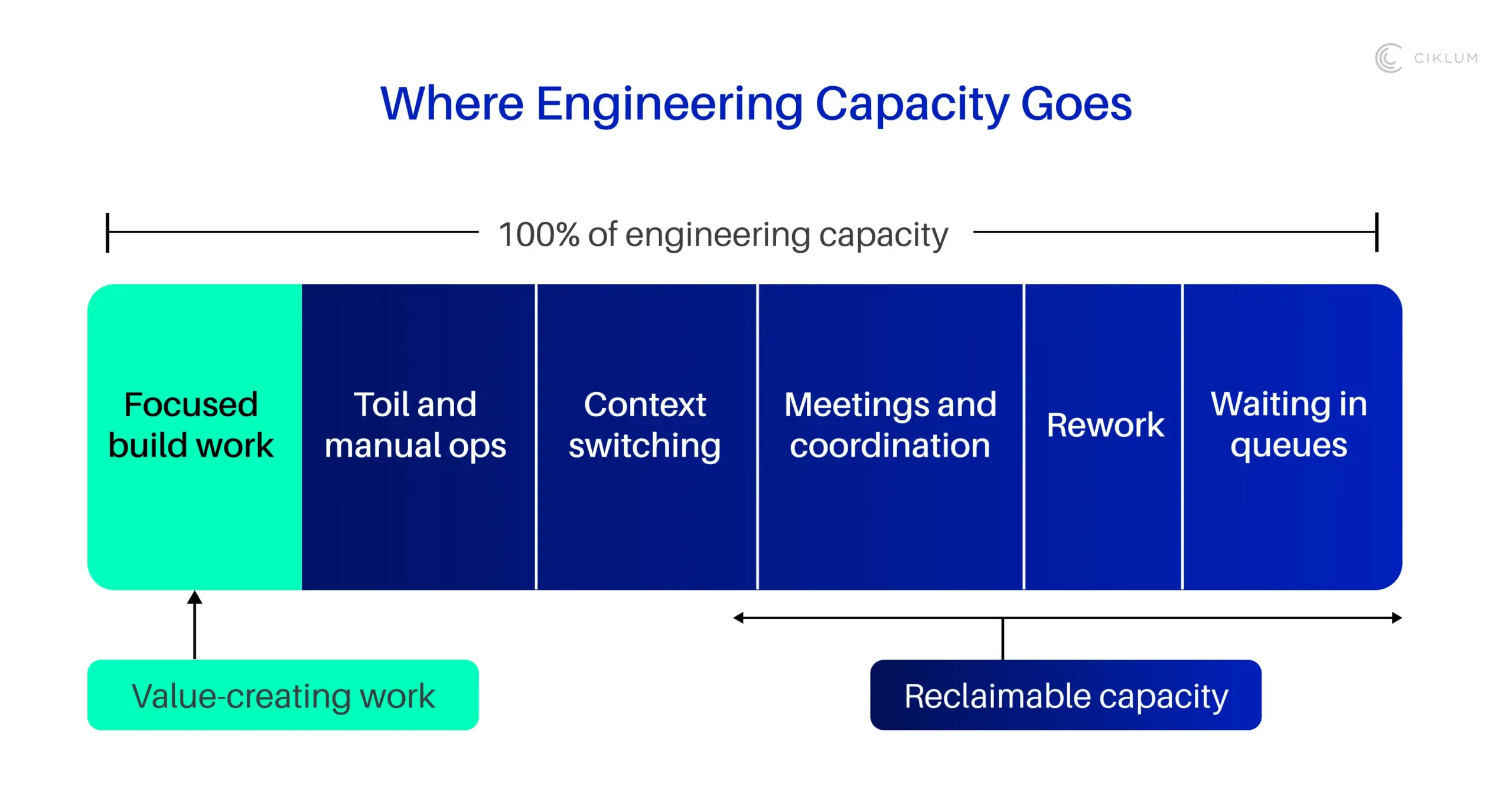 Diagram showing engineering capacity divided between focused build work and reclaimable overhead