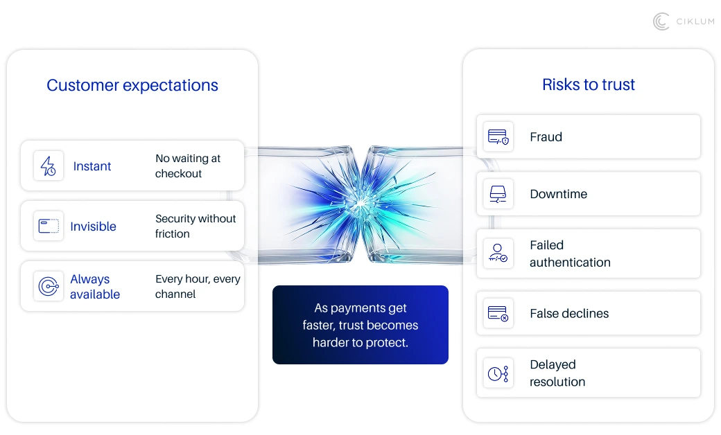 An infographic diagram illustrating the tension between customer expectations and risks to trust in payments. The left side lists Customer expectations: Instant (No waiting at checkout), Invisible (Security without friction), and Always available (Every hour, every channel). The right side lists Risks to trust: Fraud, Downtime, Failed authentication, False declines, and Delayed resolution. A central callout box reads: "As payments get faster, trust becomes harder to protect."