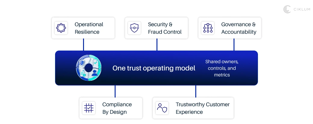 An organizational diagram detailing a "One trust operating model" with shared owners, controls, and metrics. Three feeding elements point down into the model: Operational Resilience, Security & Fraud Control, and Governance & Accountability. Two outcome elements branch down from the model: Compliance By Design and Trustworthy Customer Experience.
