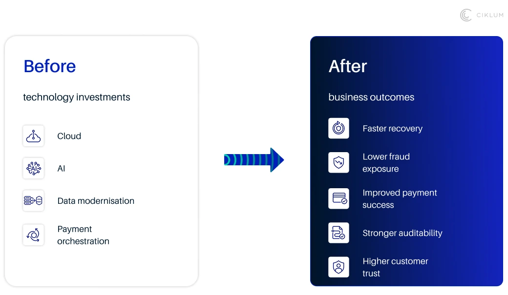 A diagram comparing 'Before' technology investments to 'After' business outcomes, linked by a right-facing blue arrow. The 'Before' section lists Cloud, AI, Data modernisation, and Payment orchestration. The 'After' section lists Faster recovery, Lower fraud exposure, Improved payment success, Stronger auditability, and Higher customer trust.