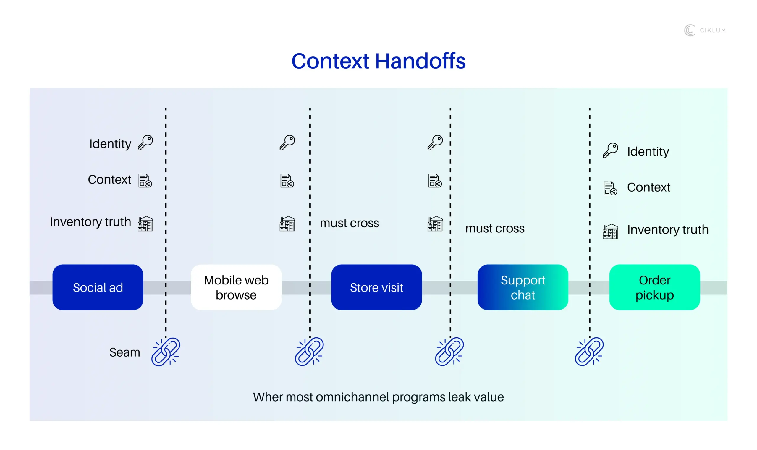 Designing for the Seam