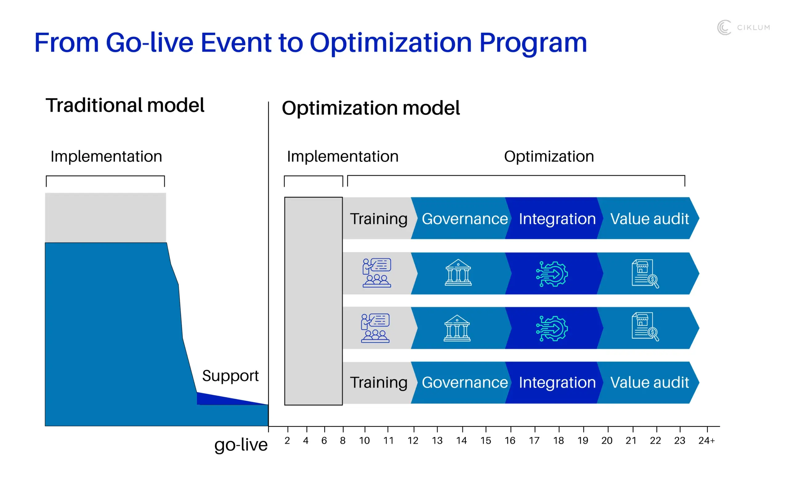 Comparison of a traditional go-live support model with an ongoing optimization model featuring training, governance, integration, and value audits. ChatGPT can make mistakes. Check important info.