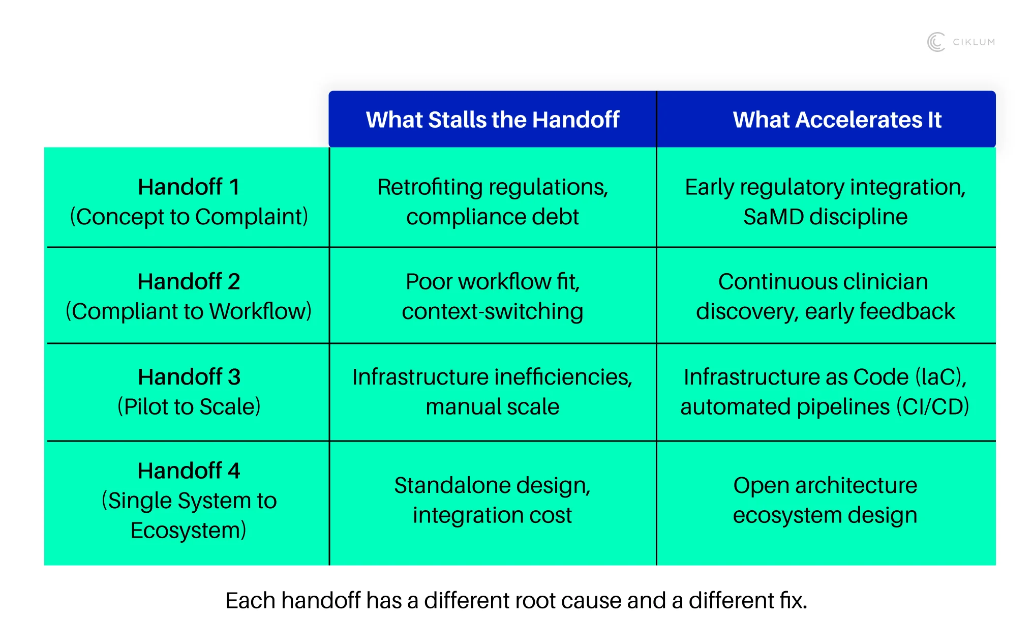 Handoff Two From Compliant Product to Clinical Workflow
