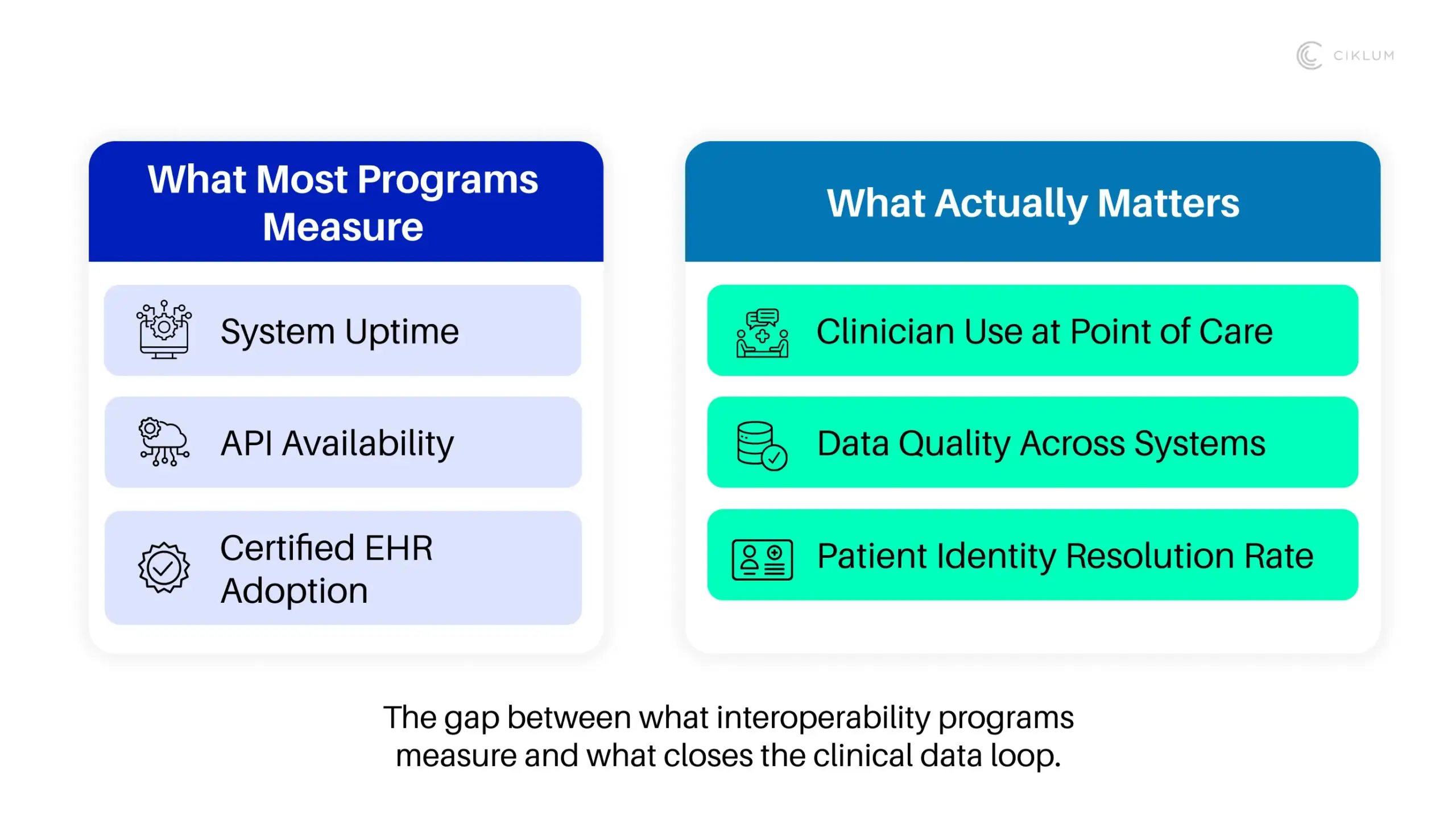 An infographic comparing traditional healthcare IT metrics against actual impactful metrics, titled "The gap between what interoperability programs measure and what closes the clinical data loop."