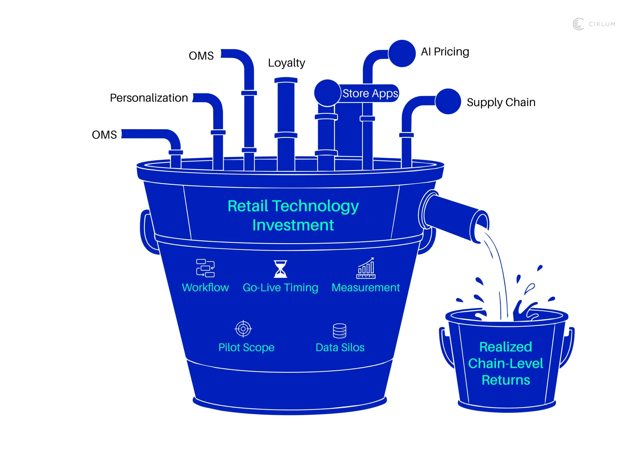 Retail technology investment yielding limited chain-level returns
