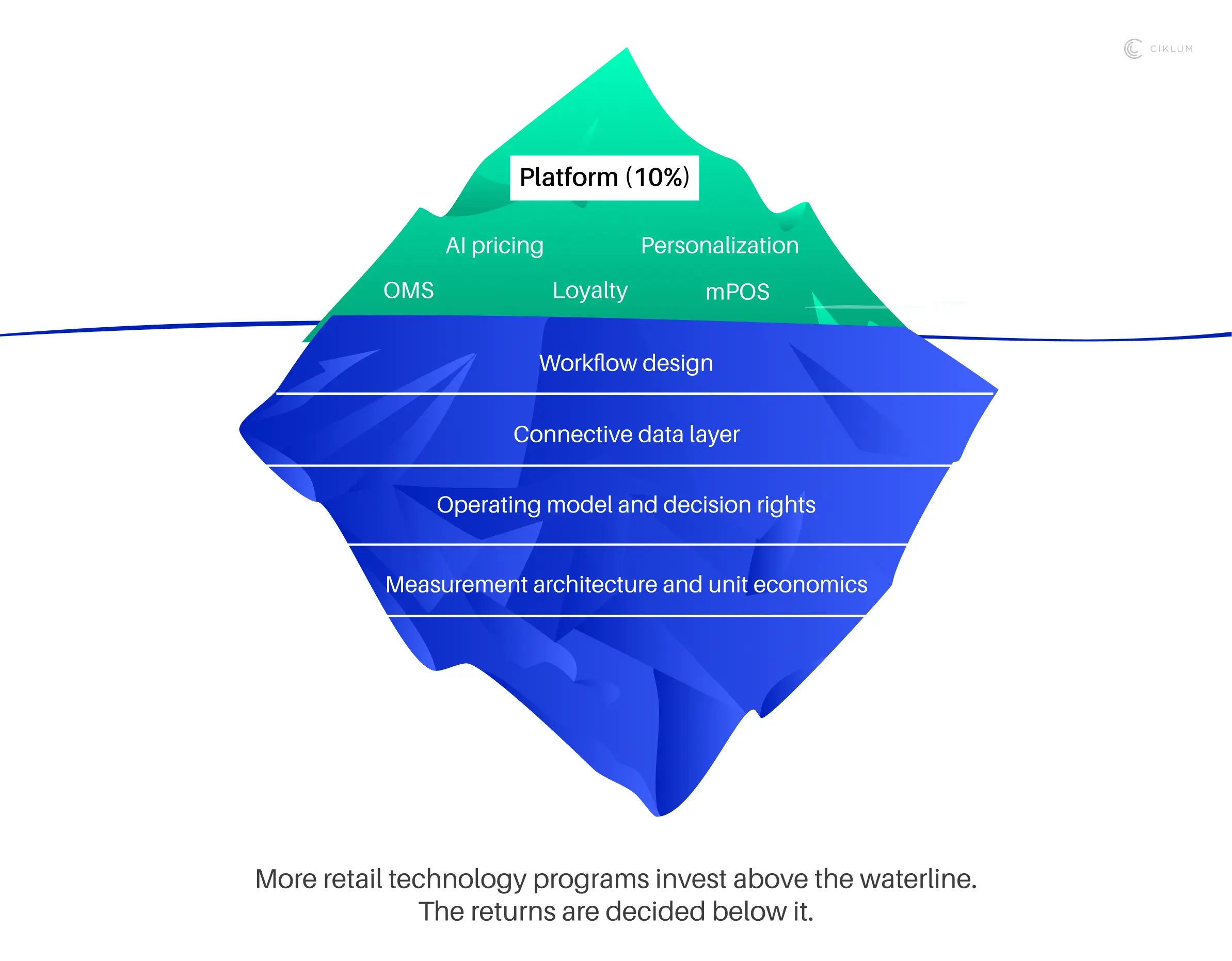 Retail technology iceberg showing platforms above water and ROI foundations below