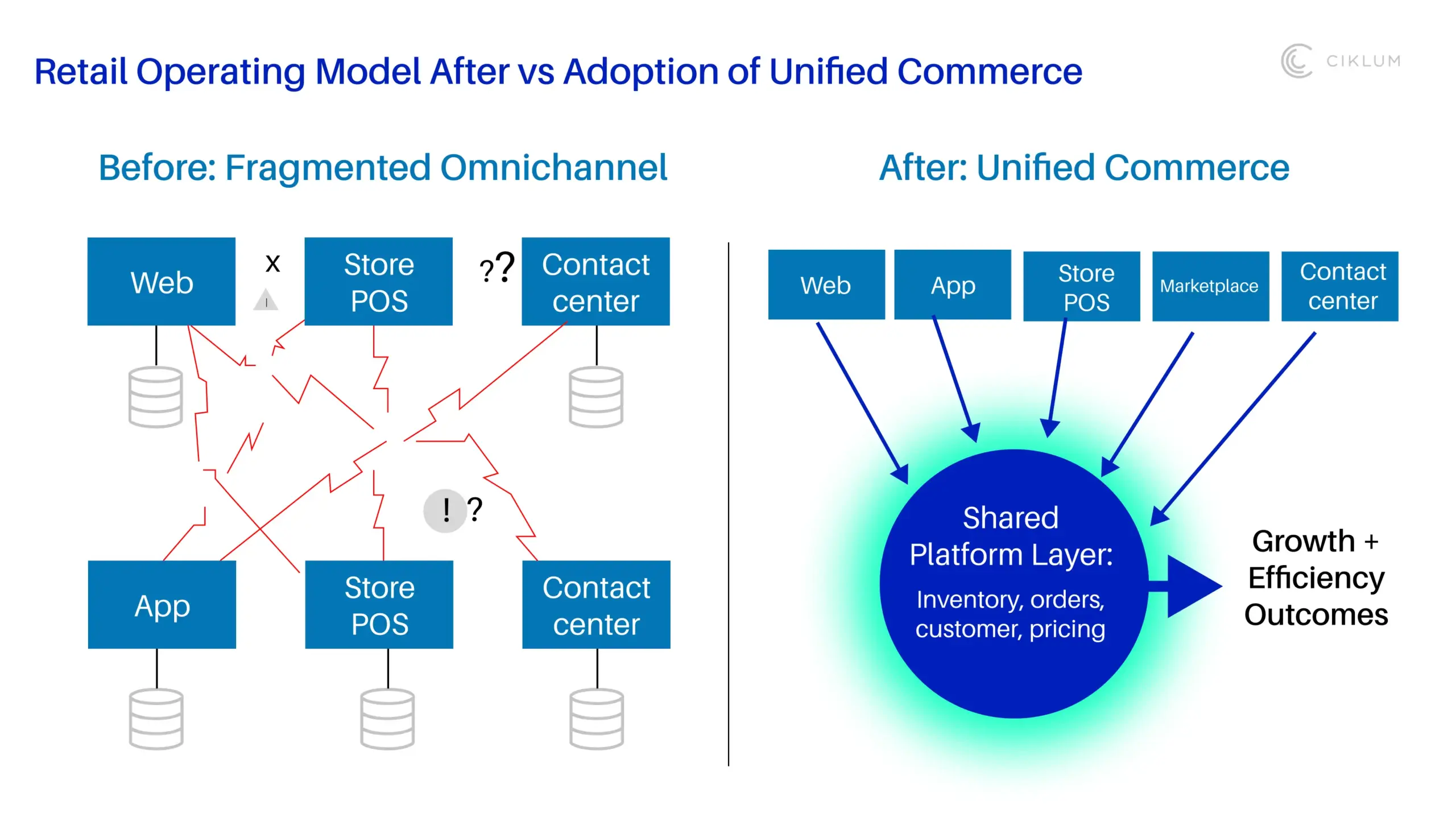 Diagram titled "Retail Operating Model After vs Adoption of Unified Commerce," comparing a fragmented omnichannel setup with disconnected systems to a unified commerce model where all sales channels feed into a single shared platform layer driving growth and efficiency outcomes.