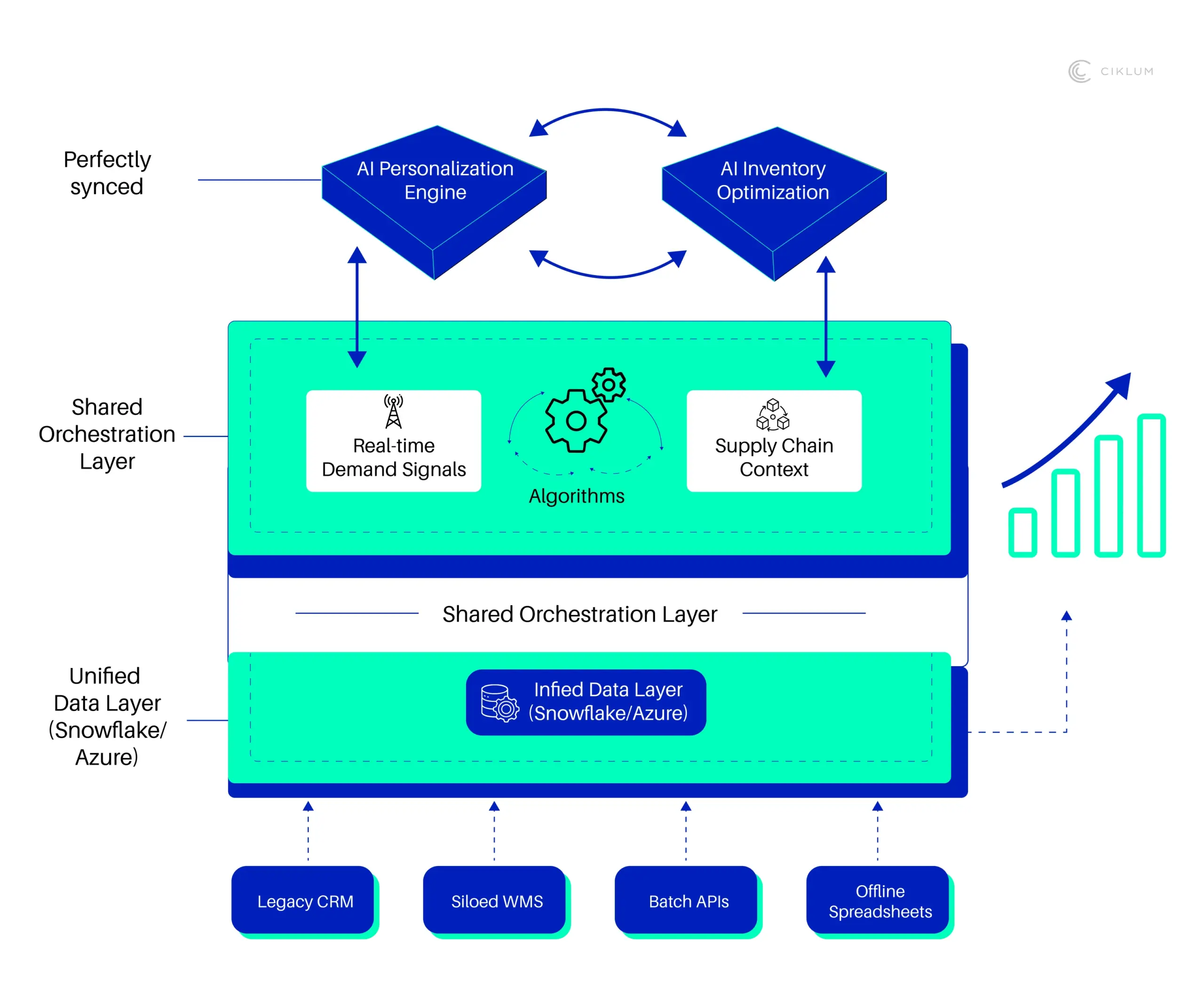 AI personalization and inventory optimization connected through shared orchestration and a unified data layer.