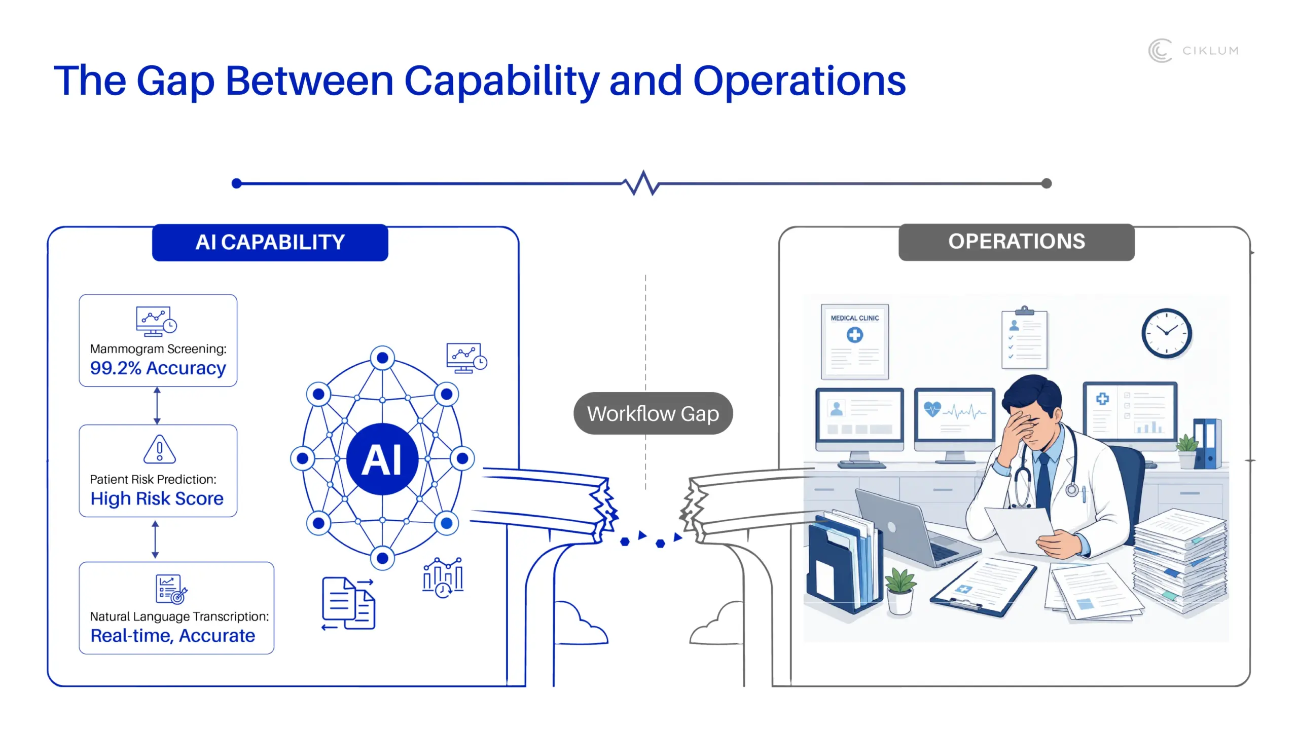 Diagram showing a broken connection between AI capabilities and healthcare operations.